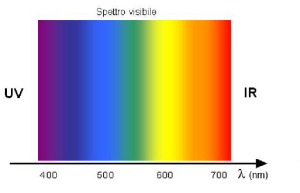 oculistica spettro visibile